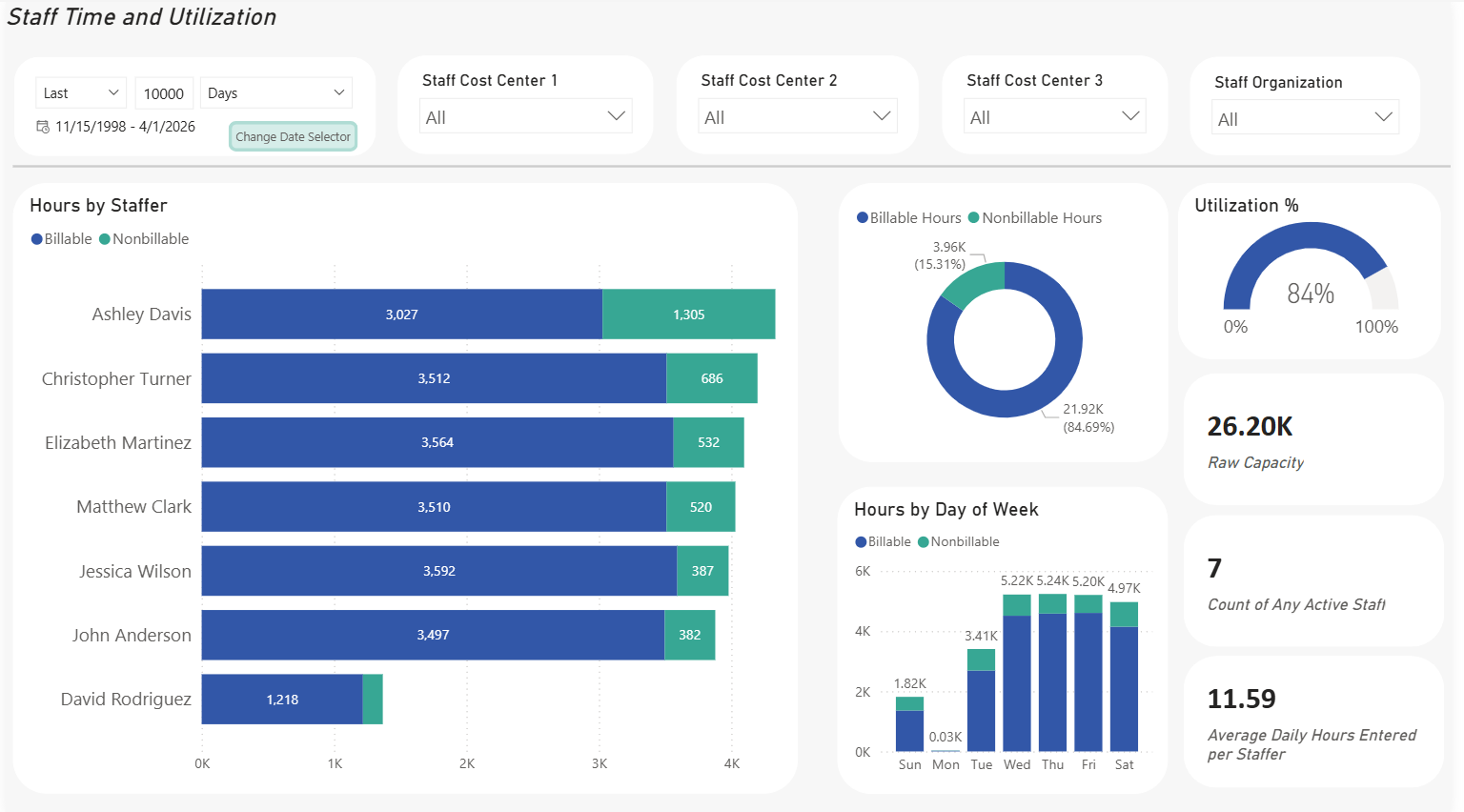 Staff time and utilization reporting dashboard